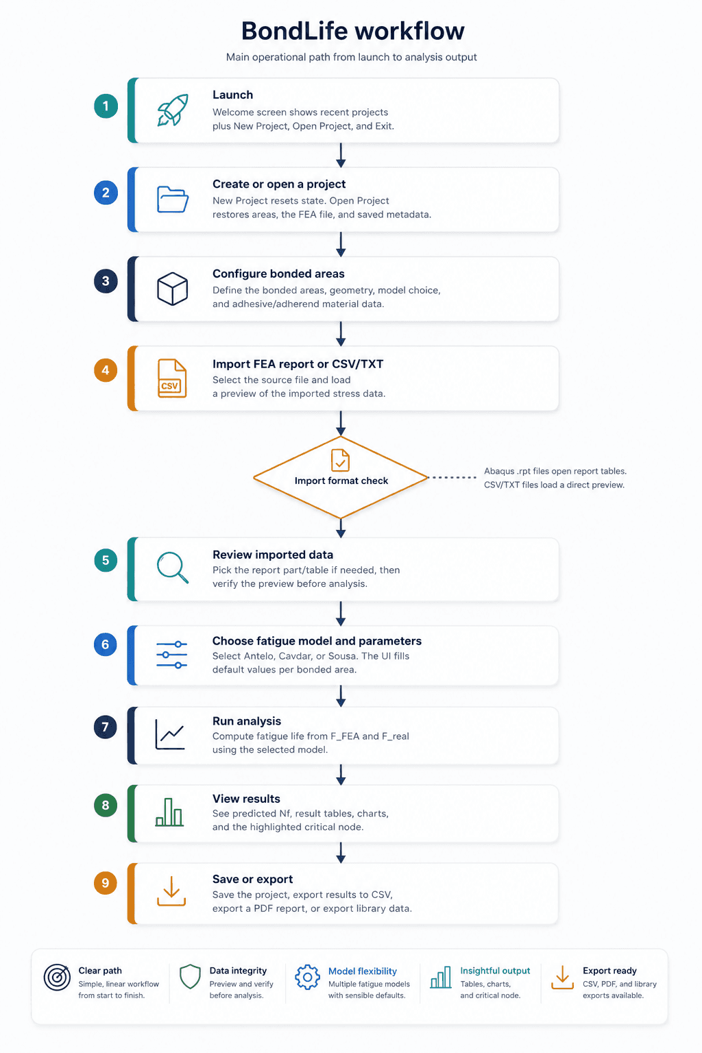 BondLife workflow flowchart